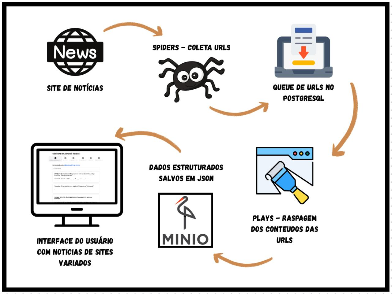 Diagrama do Pipeline